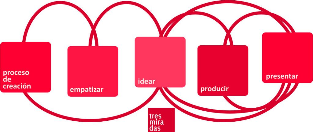 Gráfico proceso producción - tresmiradas media